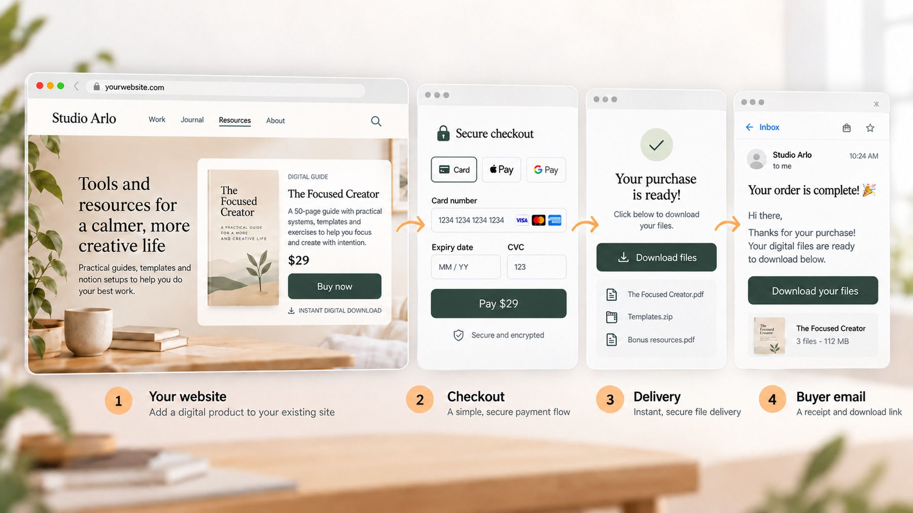 A fictional website with a digital guide for sale, followed by a checkout form, a download page and a buyer's email with the download link, connected by arrows and numbered one to four.